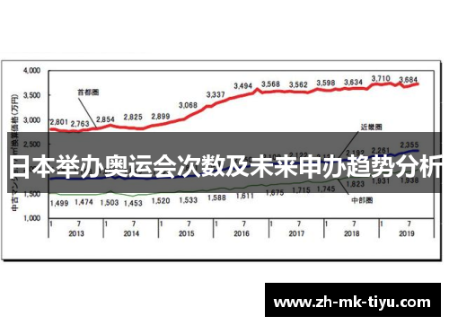 日本举办奥运会次数及未来申办趋势分析